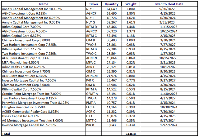 FTF Securities Held in PFFR