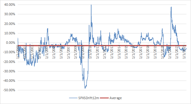 12-month drift of SPXS