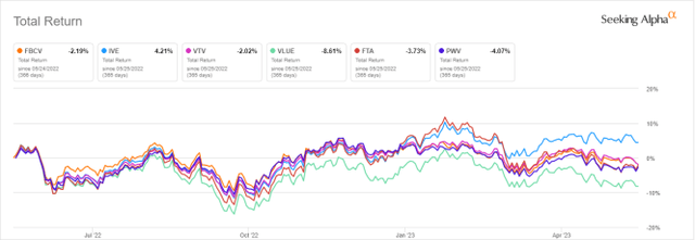 FBCV vs. competitors, last 12 months