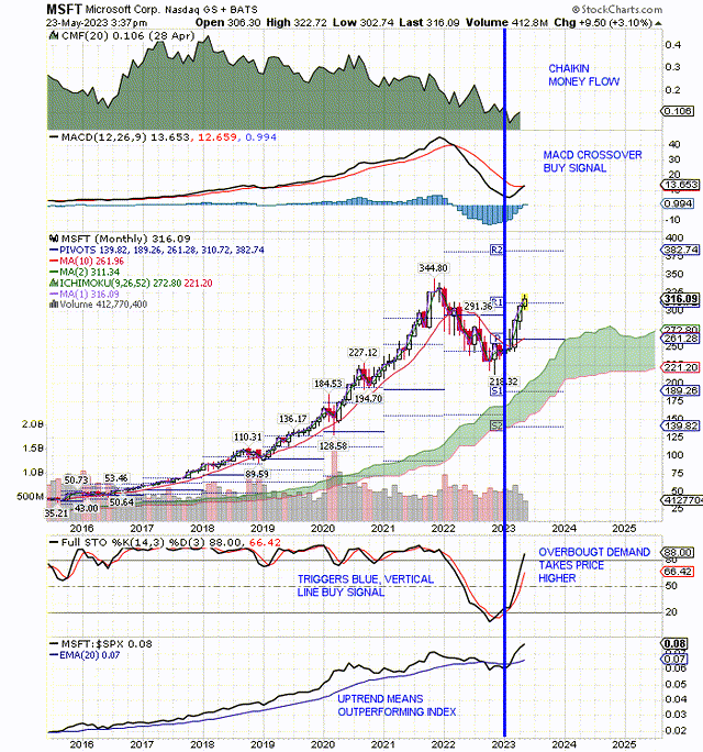 Months of buying ahead