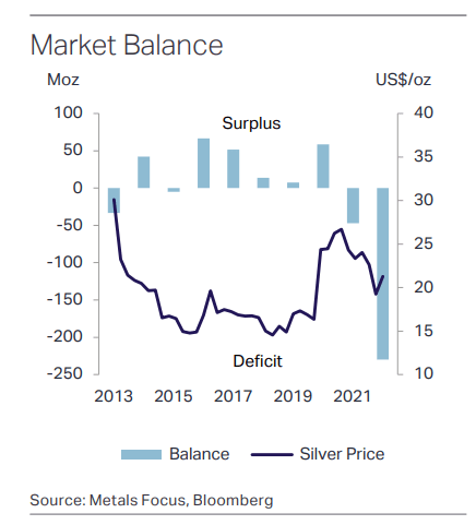 silver supply demand