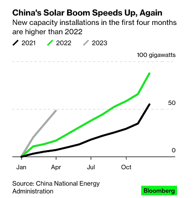 china solar boom