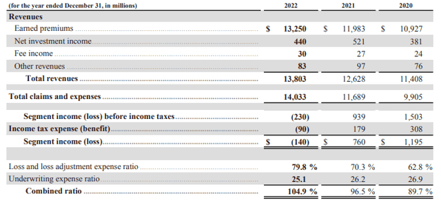 Annual Performance - Personal Insurance Segment