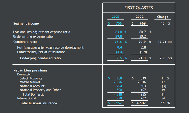 Business Performance - Business Insurance Division