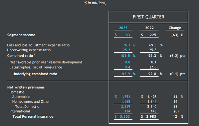 Personal Insurance Business - Q1 2023