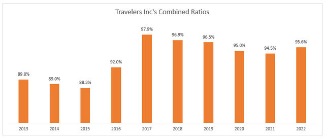 Travelers Inc. - Combined Ratio