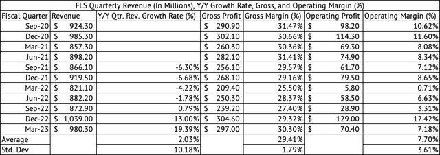 Flowserve Quarterly Revenue, Gross, Operating Profits, and Margins (%)