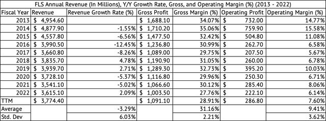 Flowserve Annual Revenue, Gross, Operating Profits, and Margins (%)