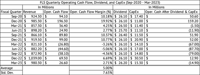 Flowserve Quarterly Operating Cash Flow, Dividend, and CapEx