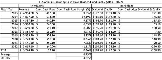 Flowserve Annual Operating Cash Flow, Dividend, and CapEx