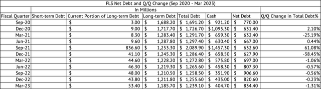 Flowserve Debt and Q/Q Change in Debt (%)