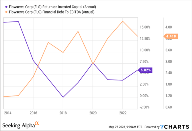 Flowserve Debt-to-EBITDA Ratio, and Return on Invested Capital