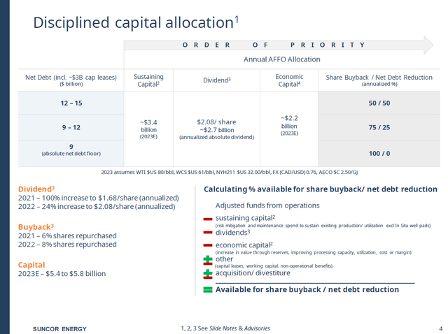 Suncor capital usage