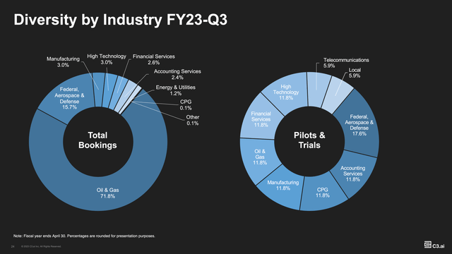 C3.ai Booking and Pilots