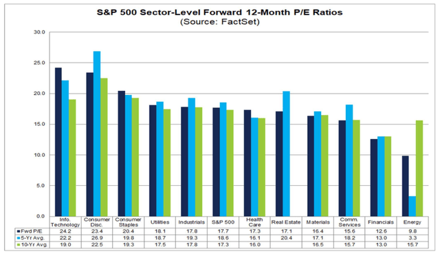 Discretionary Stocks Trade At A Valuation Premium