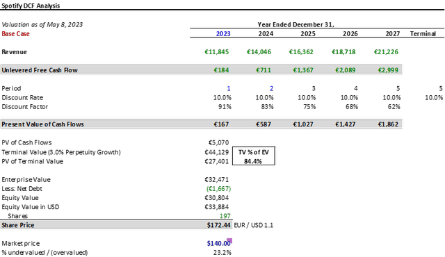 Spotify DCF based on Author's projections