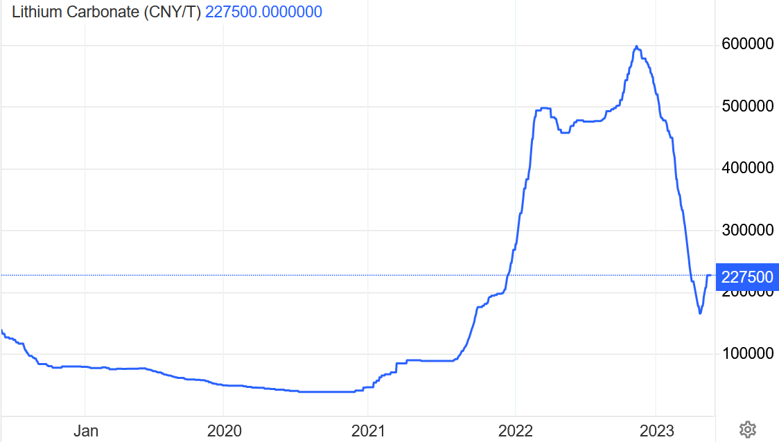 China lithium carbonate spot price 5 year chart