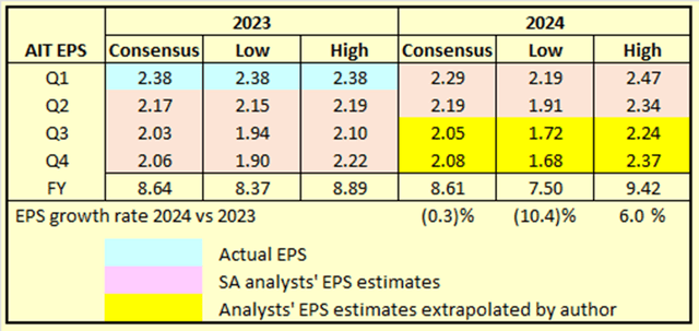 Table B