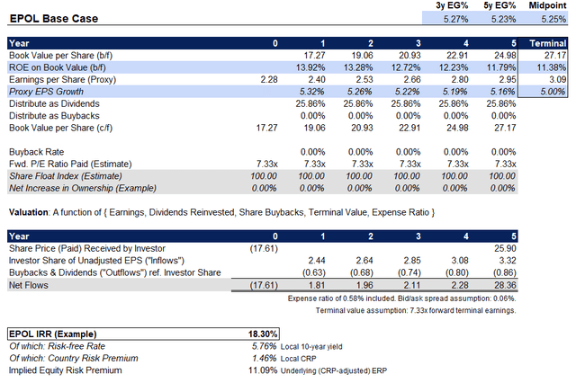 EPOL ETF IRR Gauge