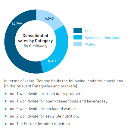 Danone sales by category FY 2022