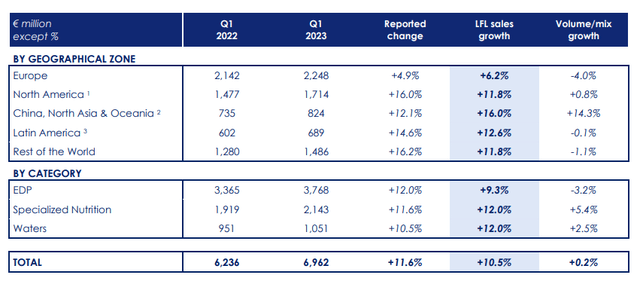 Danone Q1 2023 performance by geography and category