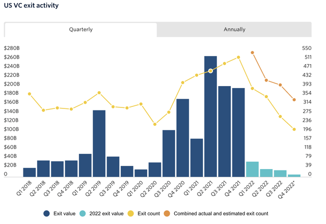 US venture capital funding