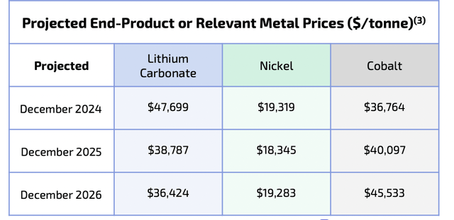 Li-Cycle Metal Projected Prices