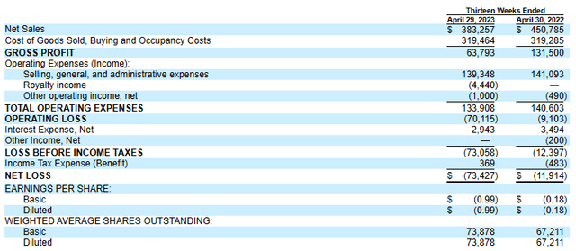 1Q income statement 2023 and 2022