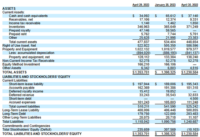 Balance sheet for 1Q 2023 and 2022 plus year-end January 2023