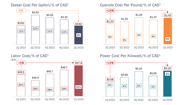 Coeur Mining - Diesel, Cyanide, Labor & Power Costs