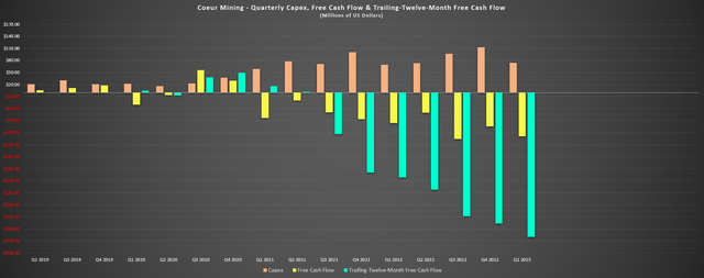 Coeur Mining - Quarterly Capex & Free Cash Flow