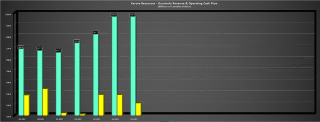 Karora Resources - Quarterly Revenue & Operating Cash Flow