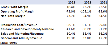 profit margins