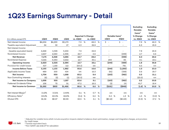 U.S. Bancorp is still reporting solid quarterly results