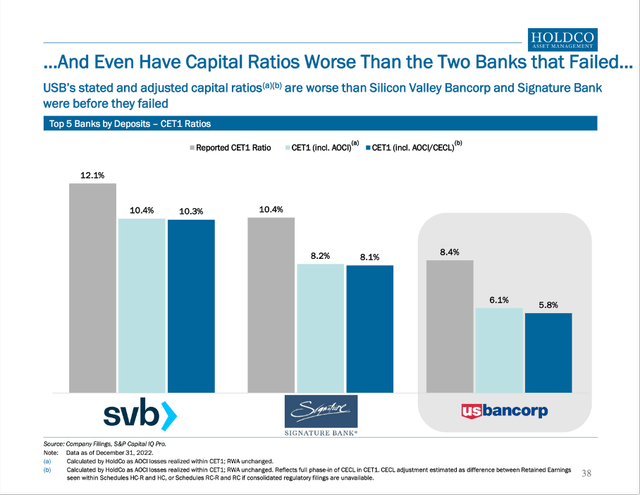 U.S. Bancorp has even worse ratios than the two banks that collapsed in March 2023