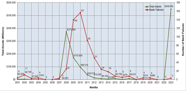 Collapse of FDIC-insured banks since 2001