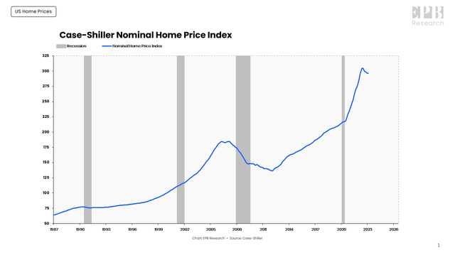 Home Price Index