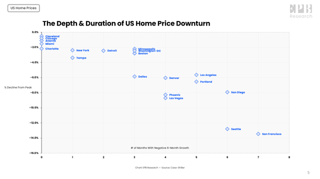 Dispersion of Downturn