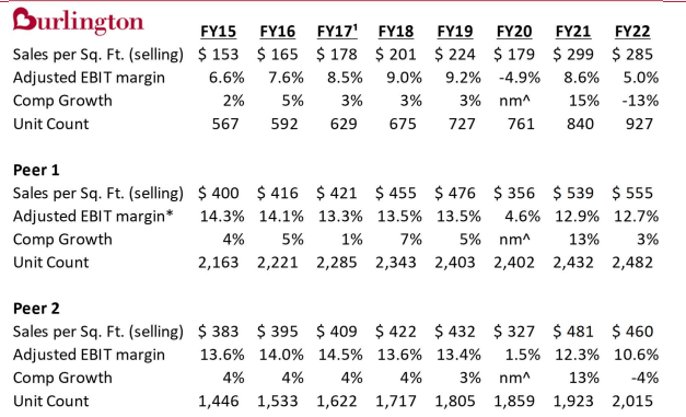 Burlington vs peers