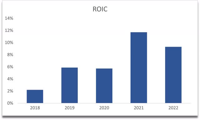 ROIC of CNXC