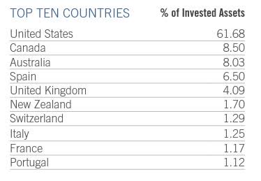 Country Breakdown