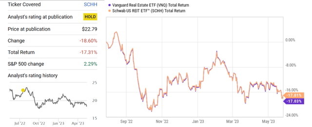 VNQ