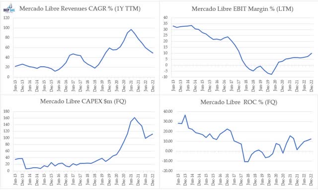 MercadoLibre - Historical Financials