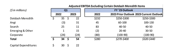 IAC Adjusted EBITDA outlook