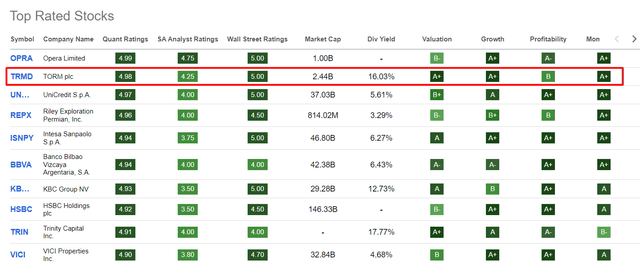 Seeking Alpha's Top Rated Stocks, author's notes