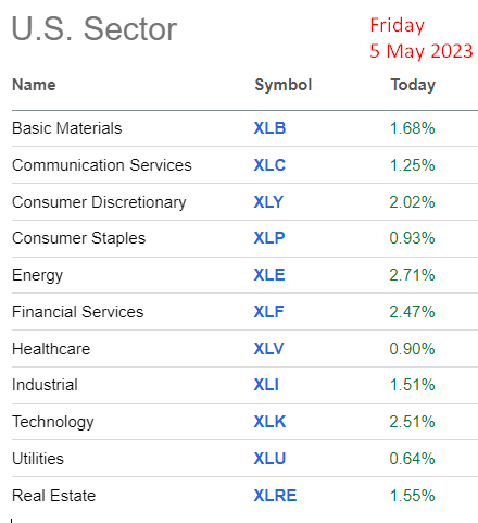 SA Market data, 5 May 2023, author's notes