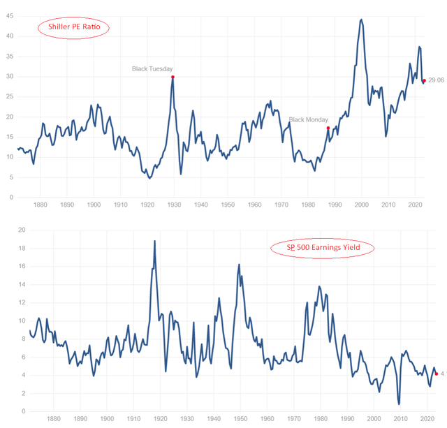 multpl.com data, author's notes