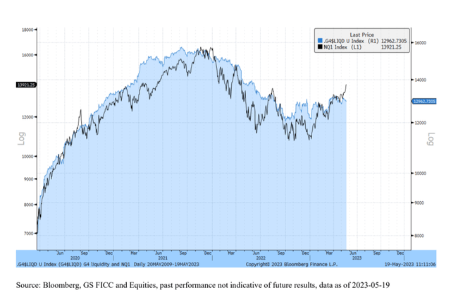 Bloomberg, Goldman Sachs [May 19, 2023 - proprietary source]