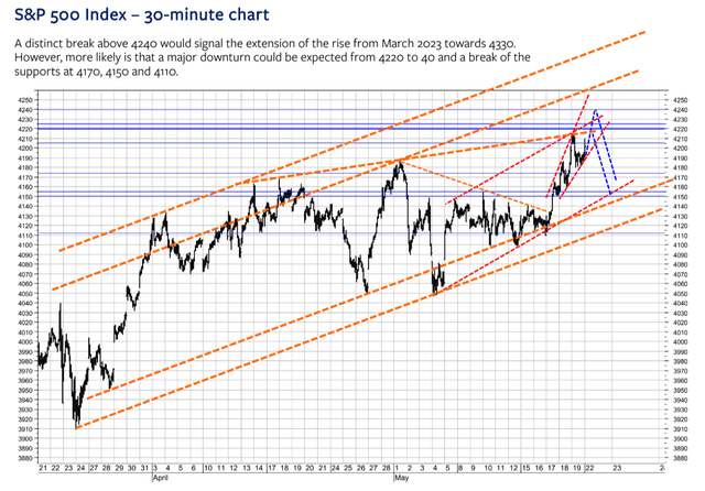 Bertschis Chart Outlook [May 22, 2023 - proprietary source]