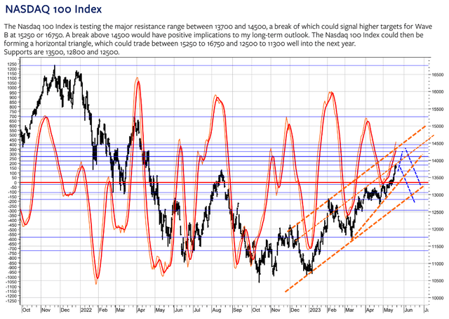 Bertschis Chart Outlook [May 22, 2023 - proprietary source]